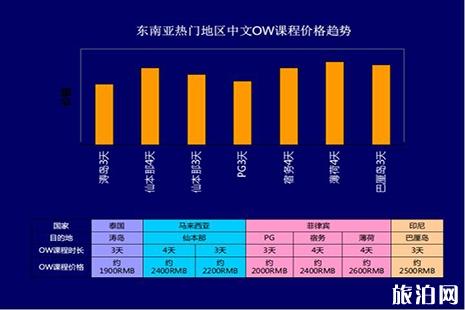 菲律宾考潜水证OW+AOW可以一起学吗